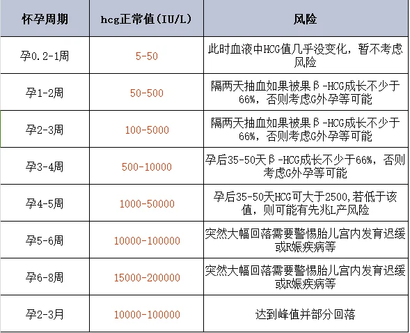 hcg翻倍，只和自己比！不同孕周hcg和孕酮值,试管供卵助孕机构公司